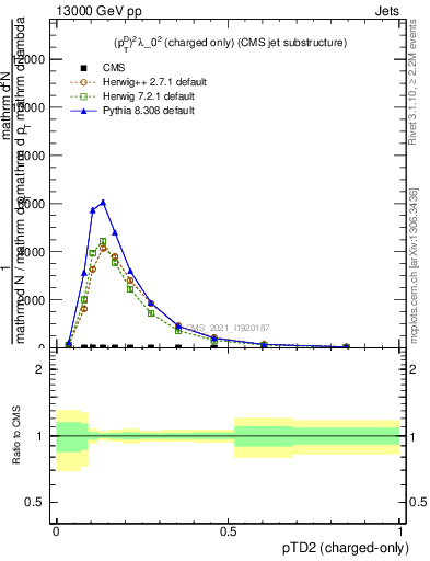 Plot of j.ptd2.c in 13000 GeV pp collisions