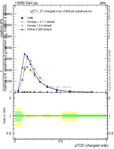 Plot of j.ptd2.c in 13000 GeV pp collisions