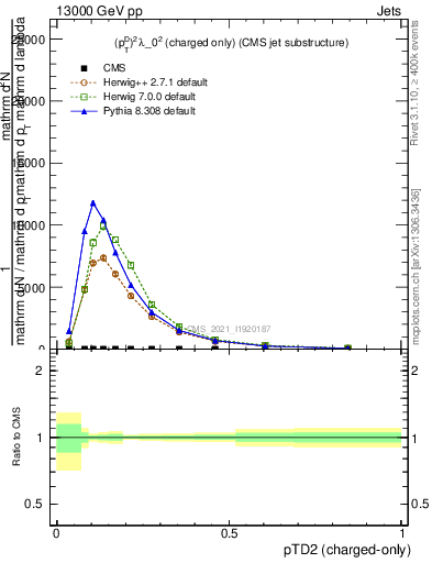 Plot of j.ptd2.c in 13000 GeV pp collisions