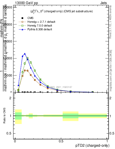 Plot of j.ptd2.c in 13000 GeV pp collisions