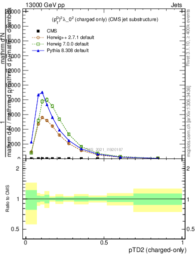 Plot of j.ptd2.c in 13000 GeV pp collisions