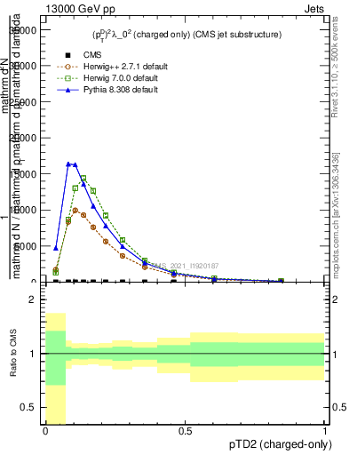 Plot of j.ptd2.c in 13000 GeV pp collisions