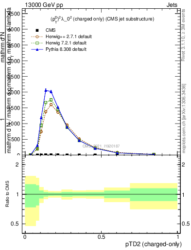 Plot of j.ptd2.c in 13000 GeV pp collisions