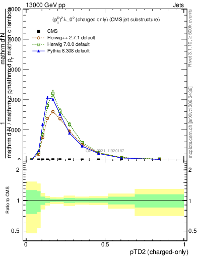 Plot of j.ptd2.c in 13000 GeV pp collisions