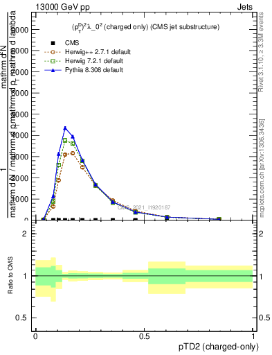 Plot of j.ptd2.c in 13000 GeV pp collisions