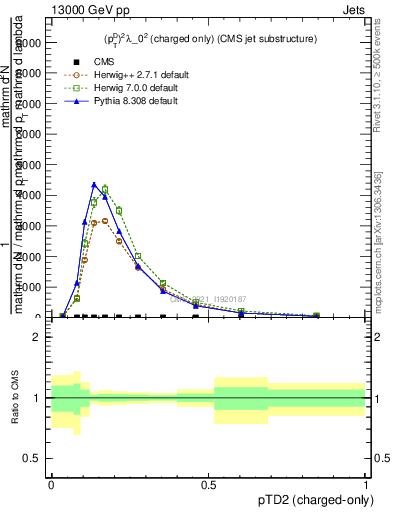 Plot of j.ptd2.c in 13000 GeV pp collisions