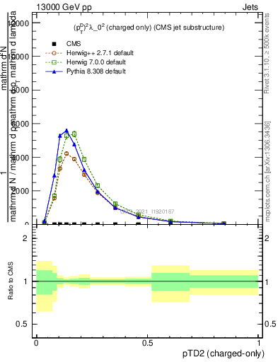 Plot of j.ptd2.c in 13000 GeV pp collisions