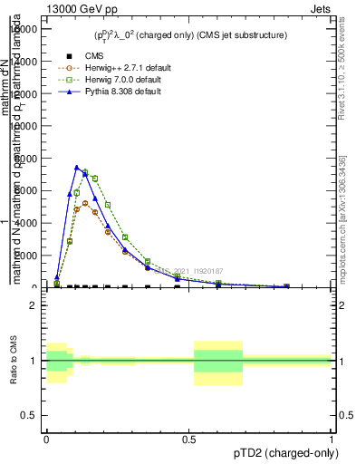 Plot of j.ptd2.c in 13000 GeV pp collisions