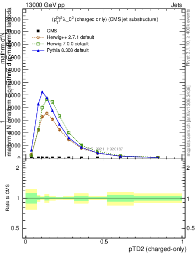 Plot of j.ptd2.c in 13000 GeV pp collisions