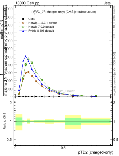 Plot of j.ptd2.c in 13000 GeV pp collisions