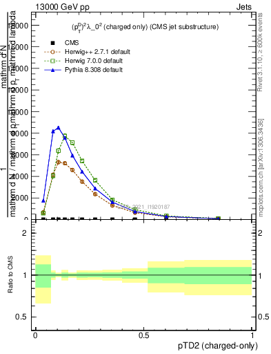 Plot of j.ptd2.c in 13000 GeV pp collisions