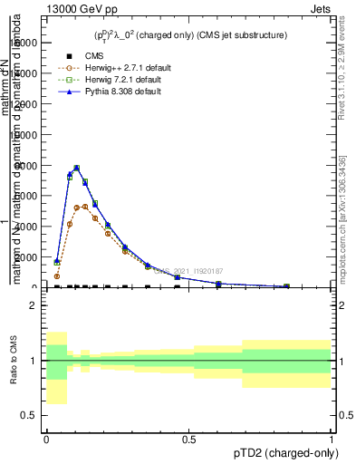 Plot of j.ptd2.c in 13000 GeV pp collisions