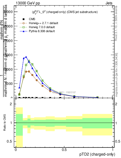 Plot of j.ptd2.c in 13000 GeV pp collisions