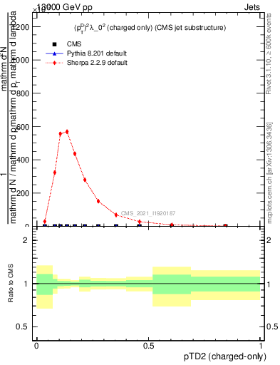 Plot of j.ptd2.c in 13000 GeV pp collisions