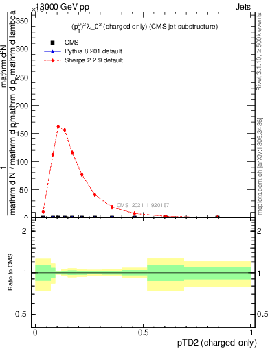 Plot of j.ptd2.c in 13000 GeV pp collisions