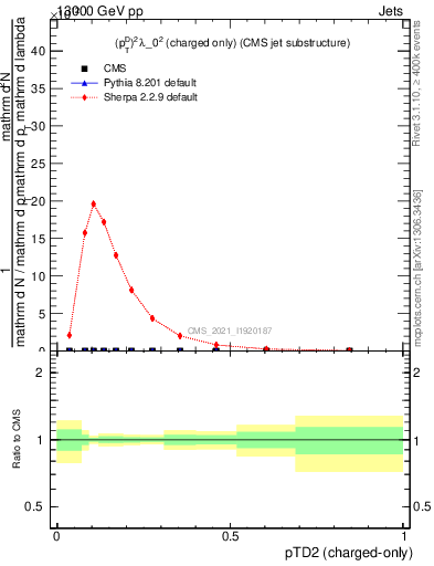 Plot of j.ptd2.c in 13000 GeV pp collisions