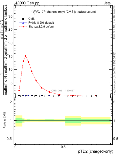 Plot of j.ptd2.c in 13000 GeV pp collisions