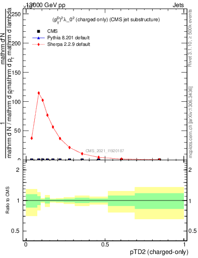 Plot of j.ptd2.c in 13000 GeV pp collisions