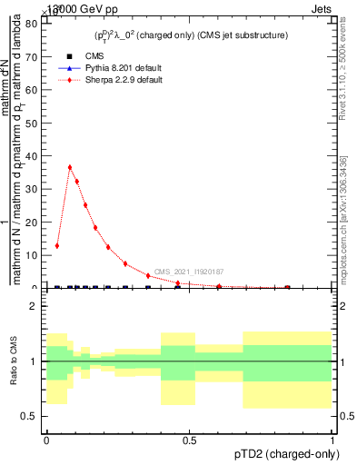 Plot of j.ptd2.c in 13000 GeV pp collisions