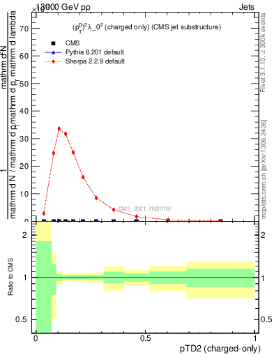 Plot of j.ptd2.c in 13000 GeV pp collisions