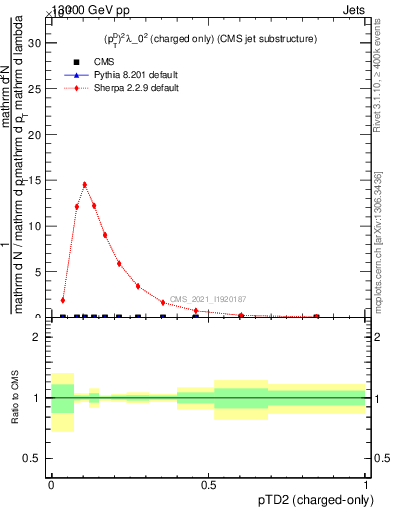 Plot of j.ptd2.c in 13000 GeV pp collisions