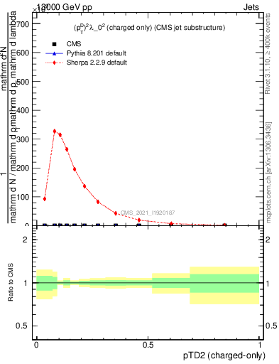 Plot of j.ptd2.c in 13000 GeV pp collisions