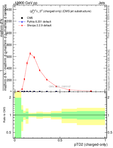 Plot of j.ptd2.c in 13000 GeV pp collisions