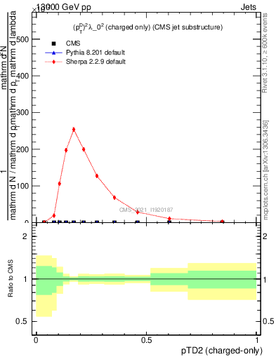 Plot of j.ptd2.c in 13000 GeV pp collisions