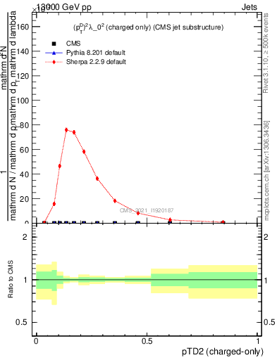 Plot of j.ptd2.c in 13000 GeV pp collisions