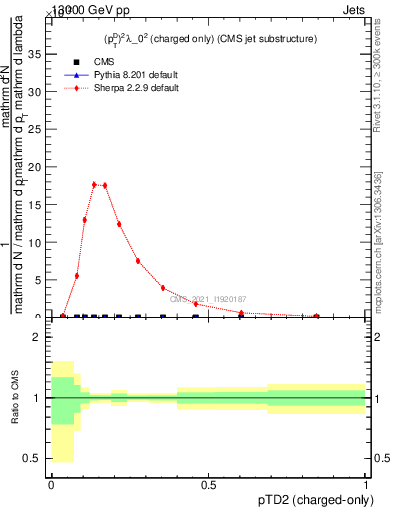 Plot of j.ptd2.c in 13000 GeV pp collisions