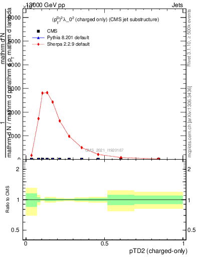 Plot of j.ptd2.c in 13000 GeV pp collisions