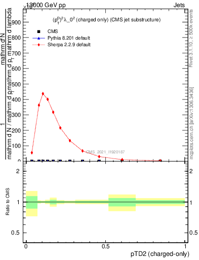 Plot of j.ptd2.c in 13000 GeV pp collisions