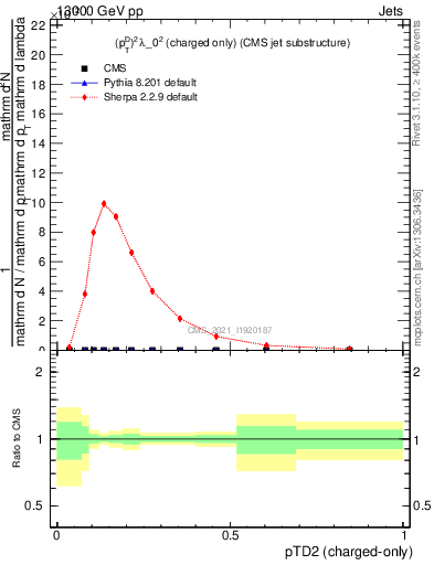 Plot of j.ptd2.c in 13000 GeV pp collisions