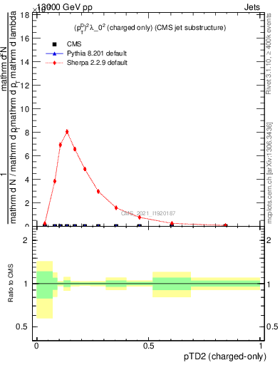 Plot of j.ptd2.c in 13000 GeV pp collisions