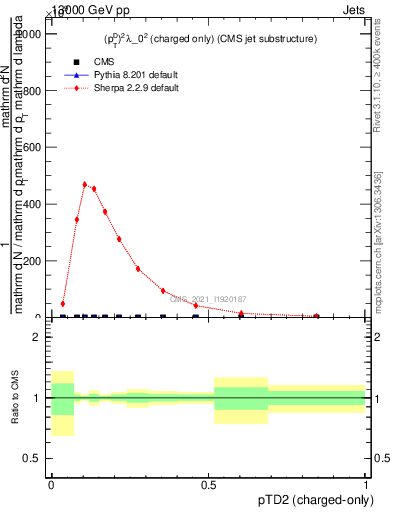 Plot of j.ptd2.c in 13000 GeV pp collisions