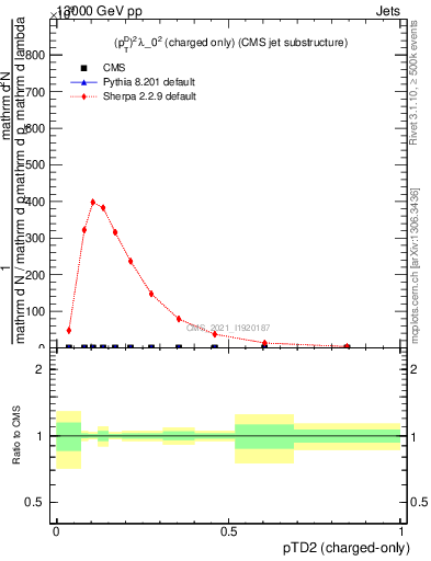 Plot of j.ptd2.c in 13000 GeV pp collisions