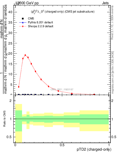 Plot of j.ptd2.c in 13000 GeV pp collisions