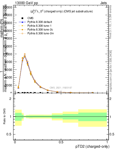 Plot of j.ptd2.c in 13000 GeV pp collisions