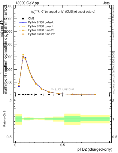 Plot of j.ptd2.c in 13000 GeV pp collisions