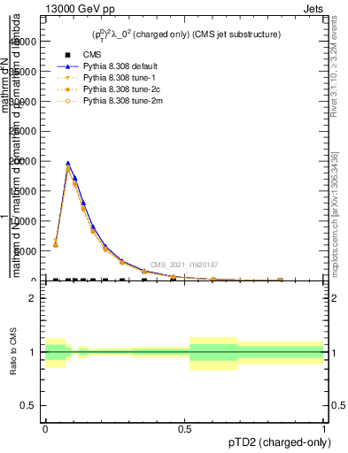 Plot of j.ptd2.c in 13000 GeV pp collisions