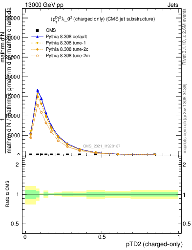 Plot of j.ptd2.c in 13000 GeV pp collisions