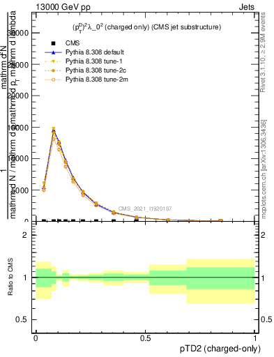 Plot of j.ptd2.c in 13000 GeV pp collisions