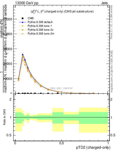 Plot of j.ptd2.c in 13000 GeV pp collisions