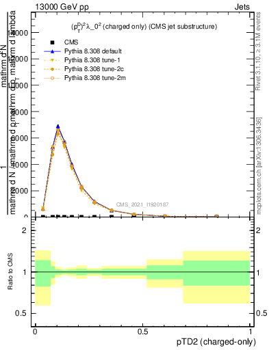 Plot of j.ptd2.c in 13000 GeV pp collisions