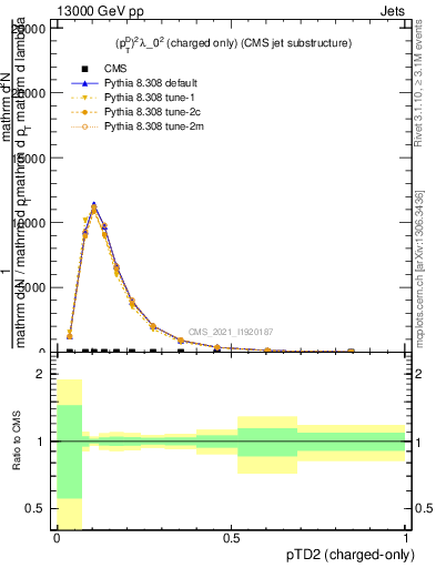 Plot of j.ptd2.c in 13000 GeV pp collisions