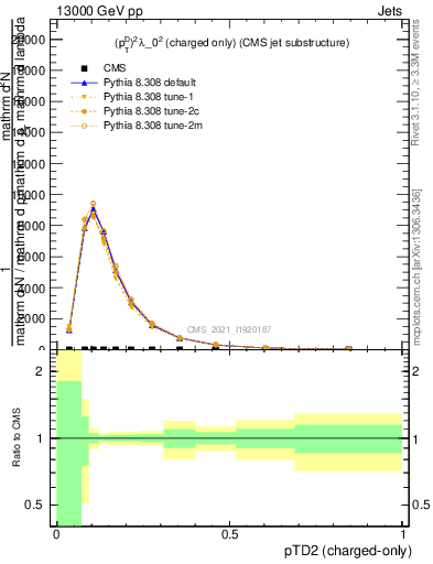 Plot of j.ptd2.c in 13000 GeV pp collisions