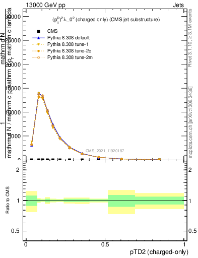 Plot of j.ptd2.c in 13000 GeV pp collisions