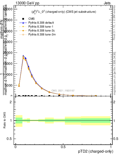 Plot of j.ptd2.c in 13000 GeV pp collisions