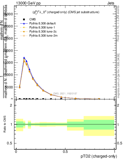 Plot of j.ptd2.c in 13000 GeV pp collisions