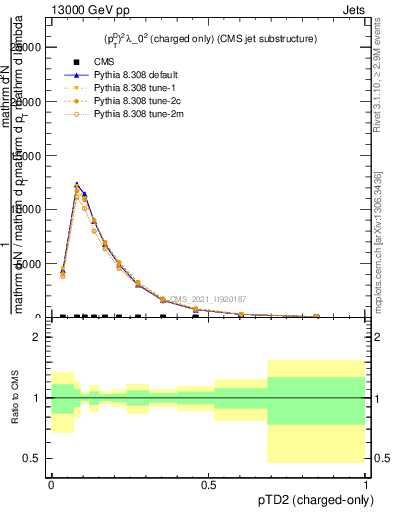 Plot of j.ptd2.c in 13000 GeV pp collisions